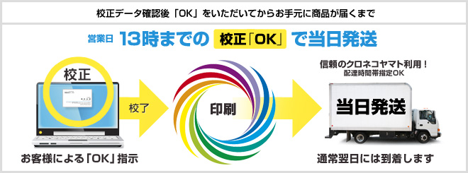 納期と配送について 名刺作成one